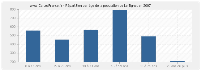Répartition par âge de la population de Le Tignet en 2007